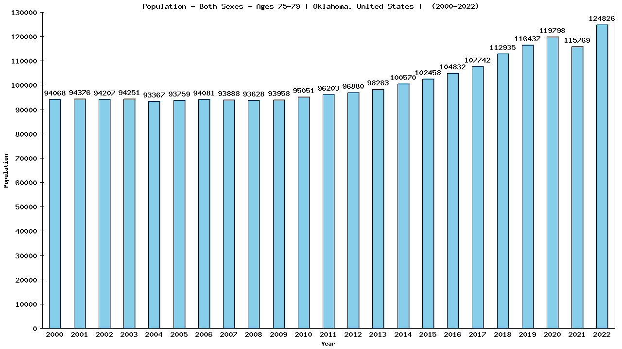 Graph showing Populalation - Elderly Men And Women - Aged 75-79 - [2000-2022] | Oklahoma, United-states